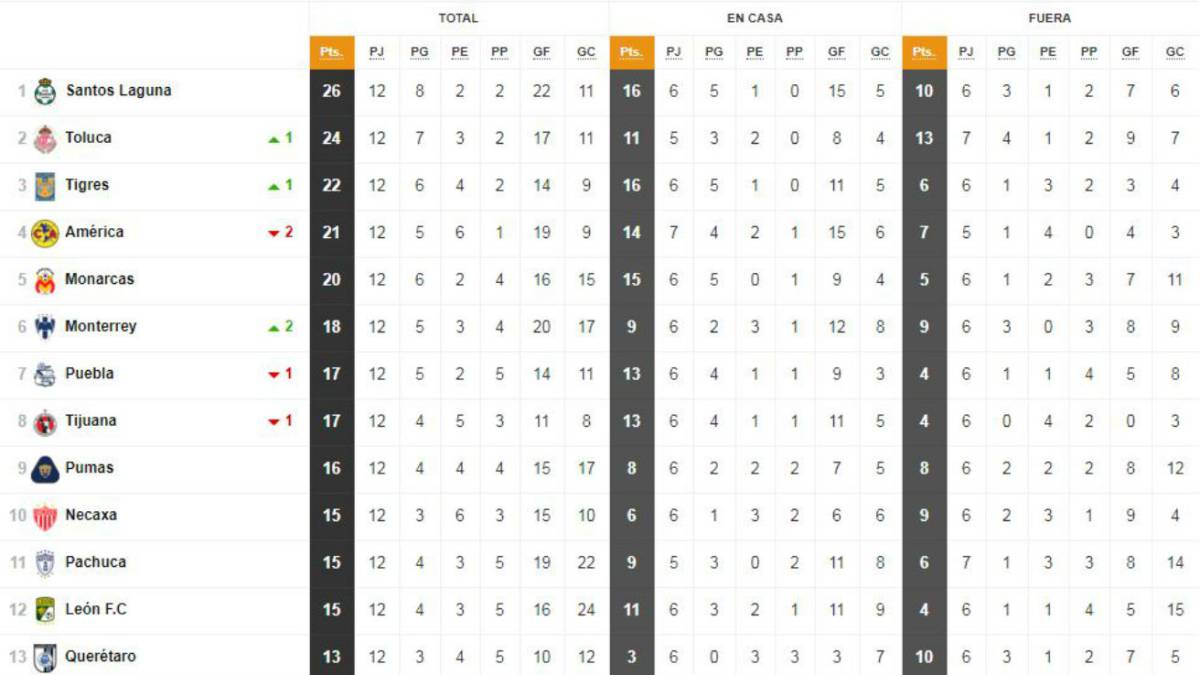 Santos es el líder de la tabla general de la Liga MX previo a la jornada 13 del Clausura 2018