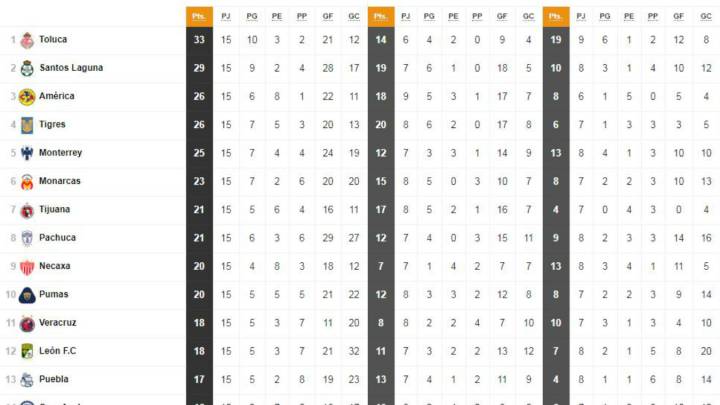 Toluca es el líder de la Tabla General de la Liga MX previo a la jornada 16 del Clausura 2018