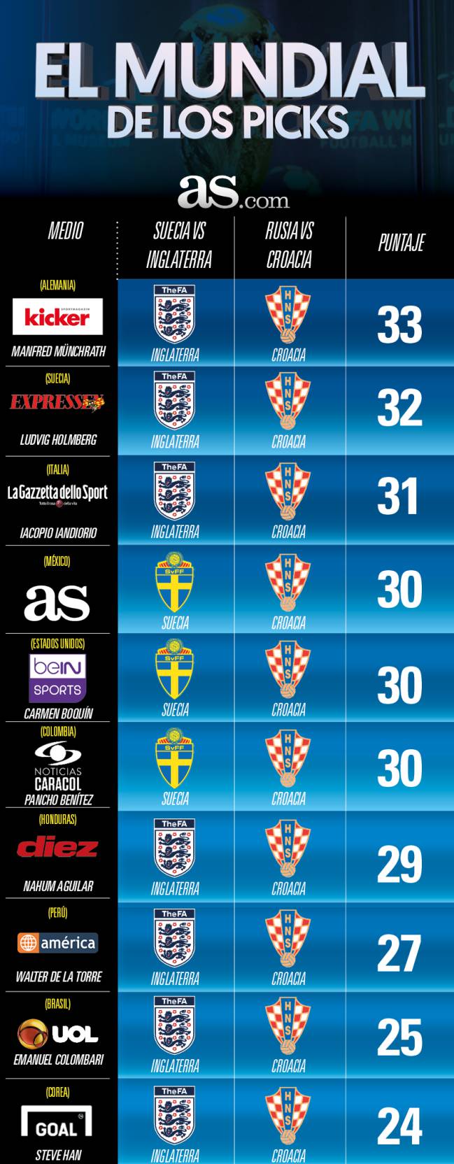 Este sábado se juegan los últimos dos partidos por los Cuartos de Final de la Copa del Mundo Rusia 2018 con duelos llenos de expectativa y mucha tensión.