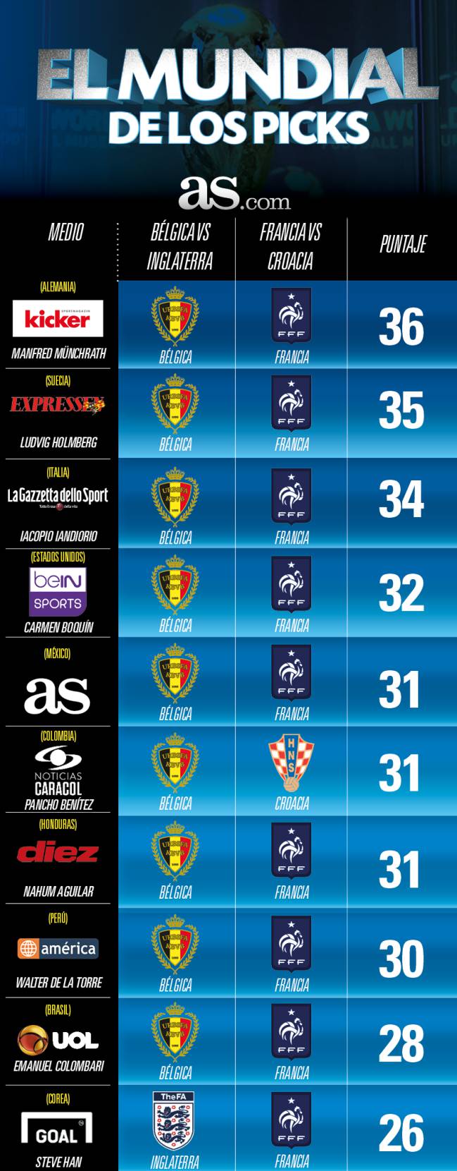 Este sábado Bélgica e Inglaterra se juegan el tercer lugar; el domingo es la Final entre Francia y Croacia y los medios tienen a sus favoritos.