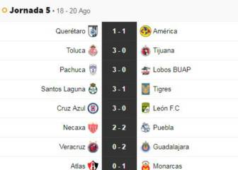 Partidos y resultados de la jornada 5 del Apertura 2018: Liga MX