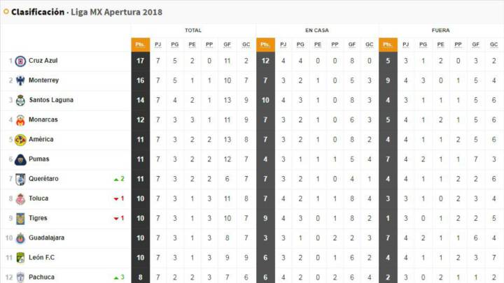 Tabla General, Apertura 2018