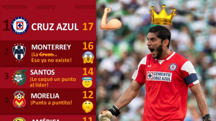 La tabla general de la Liga MX tras la jornada 7 del Apertura 2018