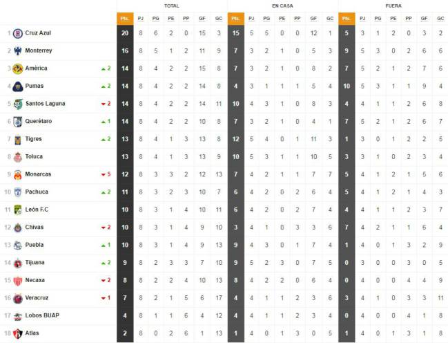 Así cerró la tabla general de la jornada 8 del Apertura 2018