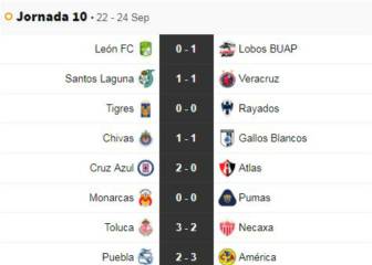 Partidos y resultados de la jornada 10 del Apertura 2018: Liga MX