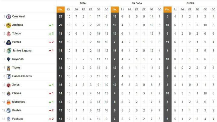 La Tabla General de la Liga MX previo a la jornada 11 del Apertura 2018