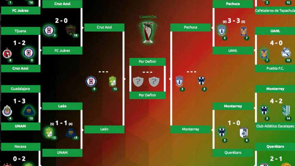 Así se jugarán las Semifinales de la Copa MX