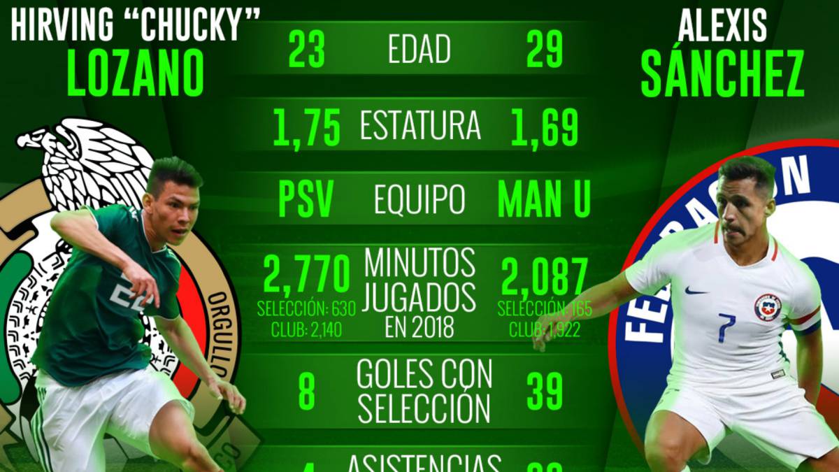 'Chucky' Lozano contra Alexis Sánchez, el duelo de las figuras