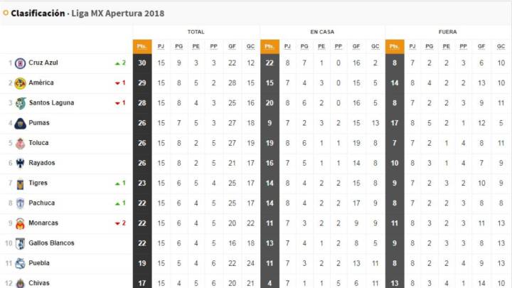 La Tabla General de la Liga MX previo a la jornada 15 del Apertura 2018