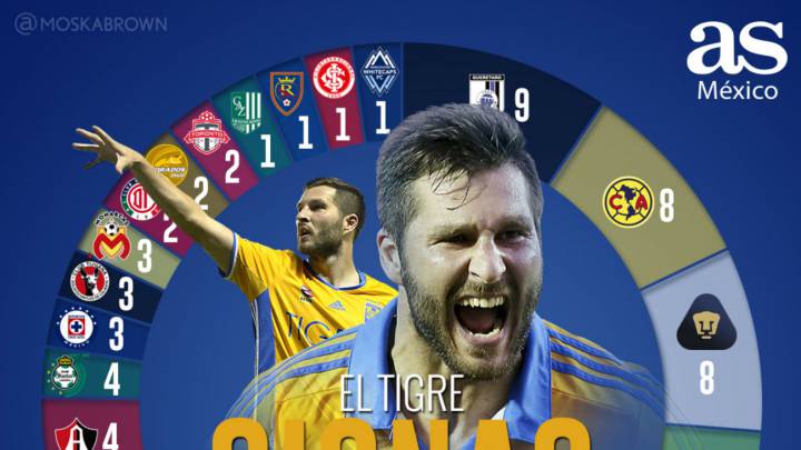 Querétaro, América y Pumas; víctimas favoritas de Gignac
