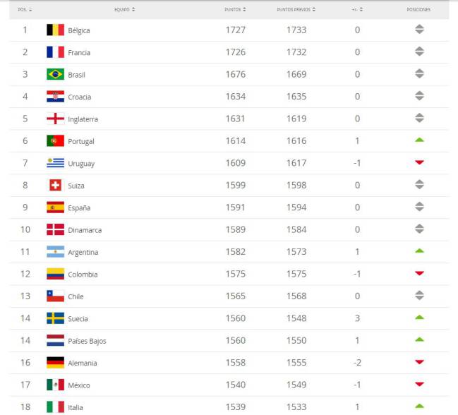 Ranking FIFA