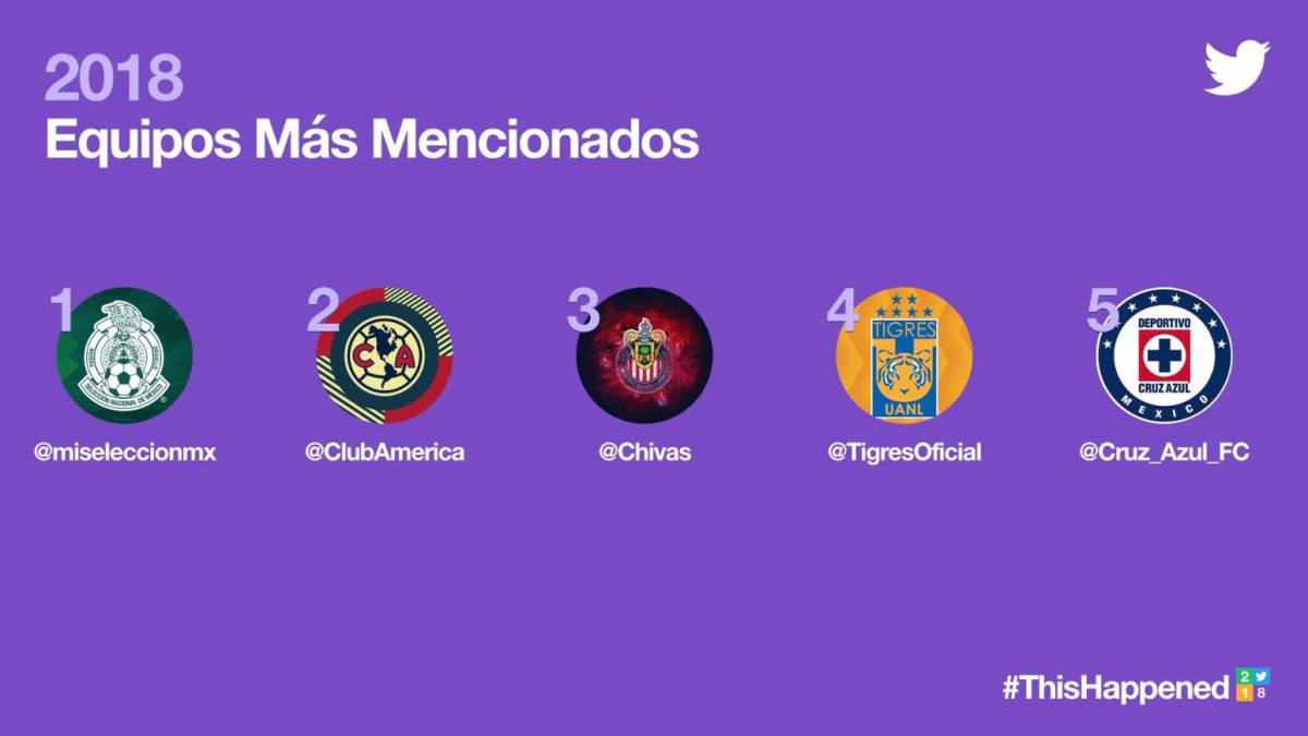Tigres se coló a los 5 equipos más mencionados en Twitter