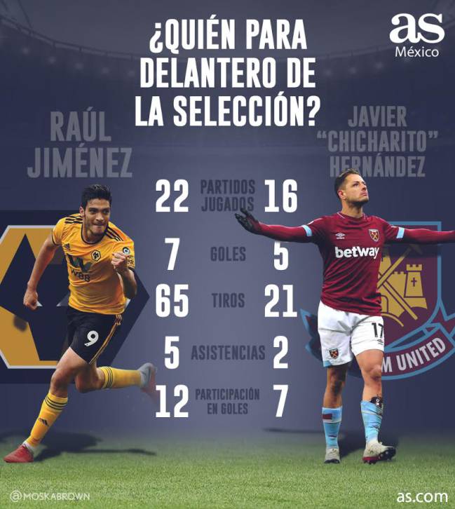 Raúl Jiménez o 'Chicharito' Hernández para '9' de Martino
