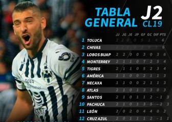 La tabla general de la Liga MX tras la jornada 2 del Clausura 2019