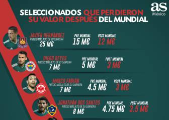 Chicharito lidera a mexicanos con valor a la baja tras Mundial