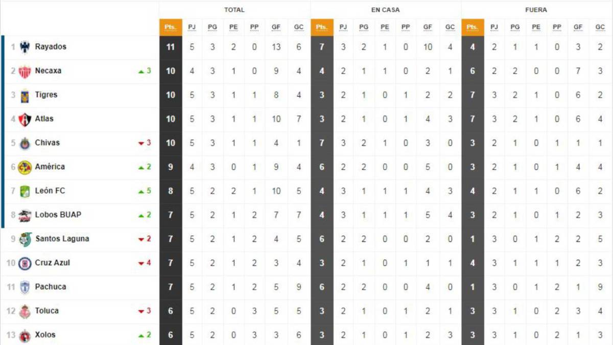La Tabla General de la Liga MX previo a la jornada 6