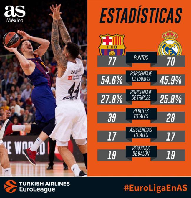 Barcelona vs Real Madrid, Euroliga