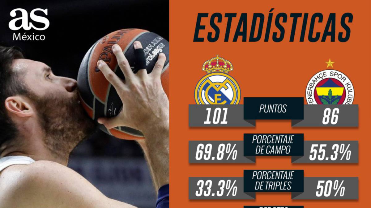 Real Madrid, con dominio total de estadísticas sobre Fenerbahce