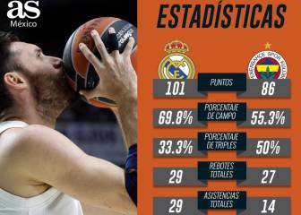 Real Madrid, con dominio total de estadísticas sobre Fenerbahce