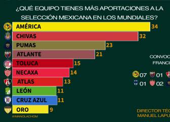 América, la base de México en Copas del Mundo