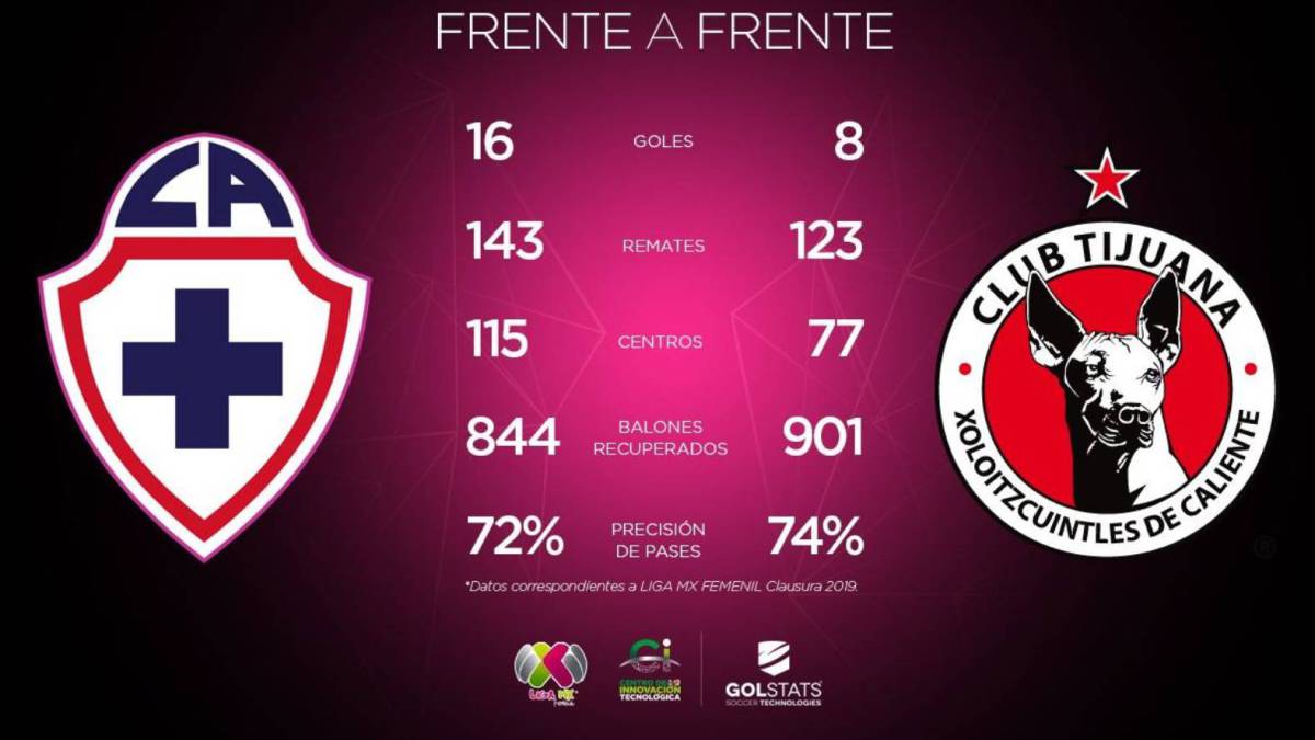 Cruz Azul – Xolos en vivo: Liga MX Femenil, jornada 16