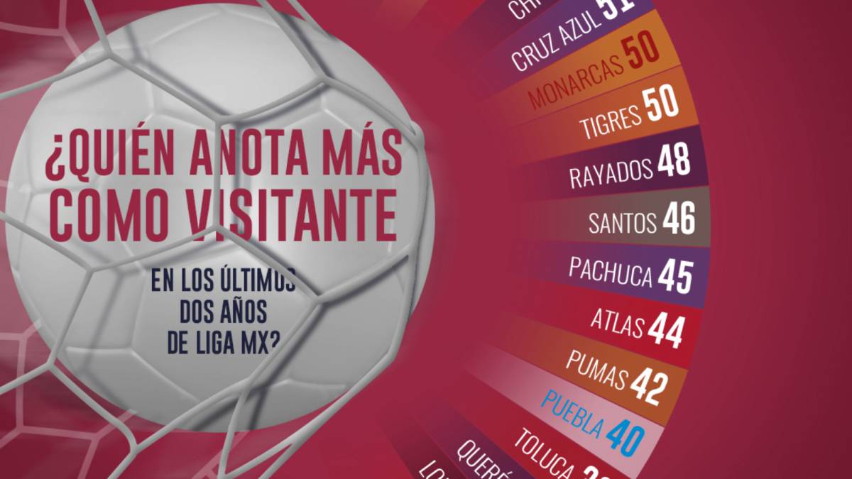 Los equipos que han hecho más goles como visitantes en los últimos dos años.