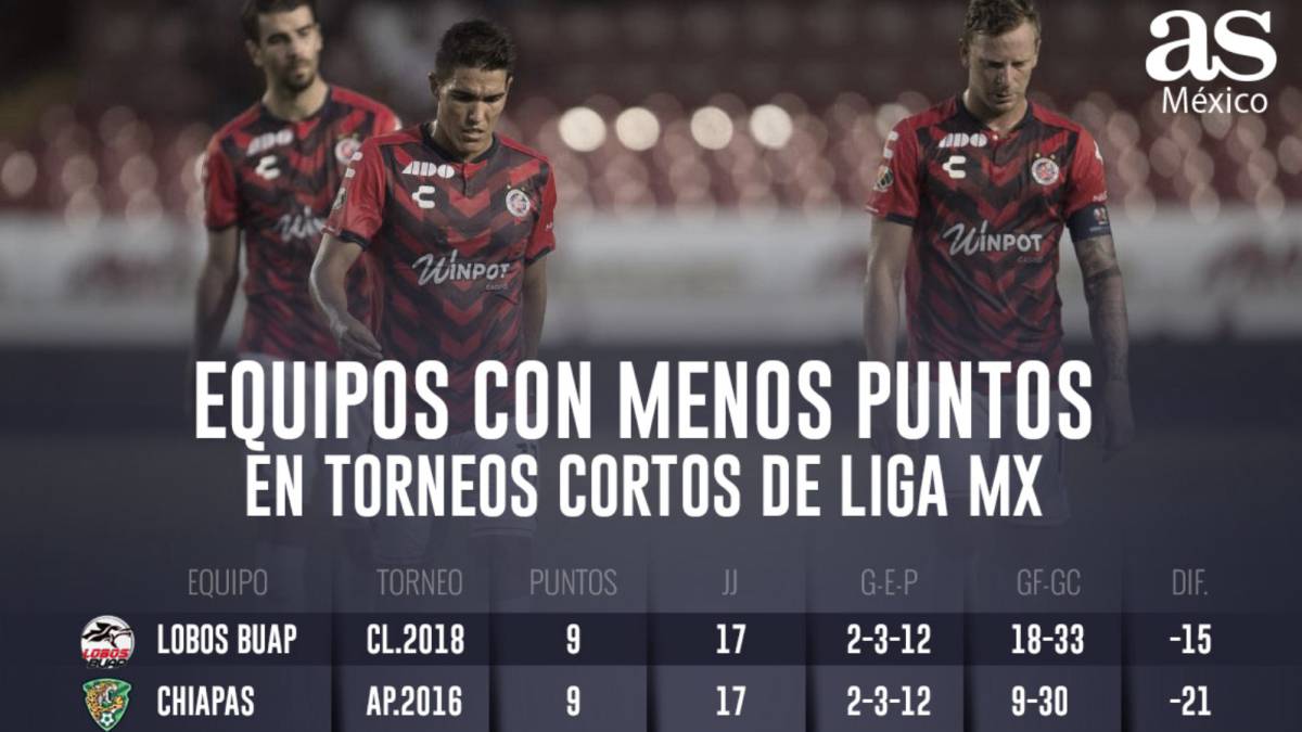 Equipos con menos puntos en torneos cortos de Liga MX.