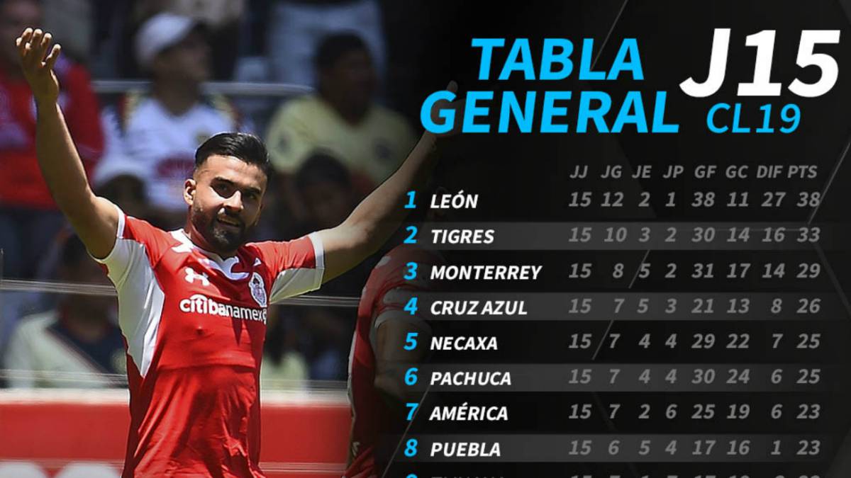 La tabla general del Clausura 2019 tras la jornada 15 del Clausura 2019