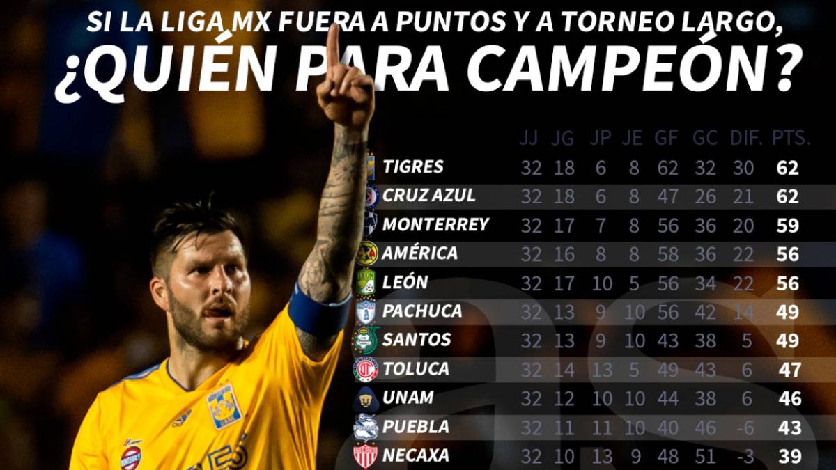 Gráfico que muestra cómo estaría la tabla general en una temporada larga 2018-19.
