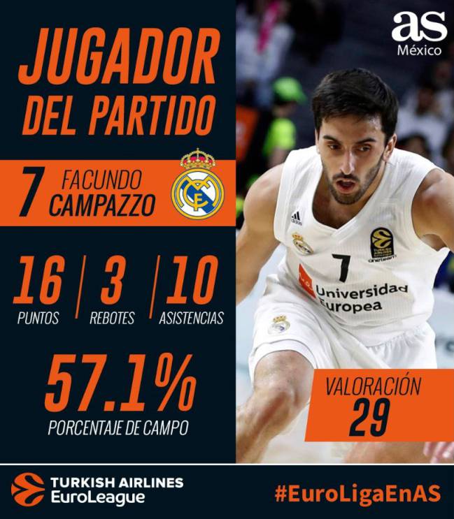 Las estadísticas de Facundo Campazzo en el Panathianikos vs Real Madrid, Euroliga