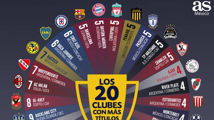 Esta semana se jugó la final por el campeonato a nivel de clubes de la Concacaf, un juego especial entre Monterrey y los Tigres, ambos de la misma región por la cual se vivió con más intensidad. La Pandilla venció a los Felinos por un global de 2-1, rompieron una racha de cinco finales perdidas en su el Estadio BBVA. Además, se vengaron de los Auriazules que hace año y medio les habían quitado el trofeo de Liga MX. España Los españoles con el Real Madrid dominan el ranking entres los 20 mejores clubes, las trece orejonas ganadas por los Merengues lo tienen en lo más alto. Le sigue el Barcelona con 5 títulos y aún está en la pelea en la competición de este año. México Los mexicanos están empatados junto a los argentinos con el mismo número de clubes que aparecen en este enlistado, cuatro equipos están entre los más distinguidos, encabezados por el América con 7 copas, le sigue el Cruz Azul con 6, Pachuca con 5 y recientemente se sumó el Monterrey con 4 trofeos. Argentina Al igual que México, cuatro clubes de su país están entre los 20 mejores. El más ganador es el Independiente con 7 Copas Libertadores, lo acompaña de cerca Boca Juniors con 6, River Plate y Estudiantes con 4. El más reciente título se lo quedaron los Millonarios en la final contra su acérrimo enemigo, los Xeneizes. Resto del Mundo En el segundo lugar se encuentra el Auckland City de Nueva Zelanda con 9 trofeos, le sigue con 8 el Al-Ahly de Egipto con 8, y el AC Milan con 7. Por Alemania, Inglaterra y Uruguay están el Bayern Múnich, Liverpool y el Peñarol con 5 títulos.