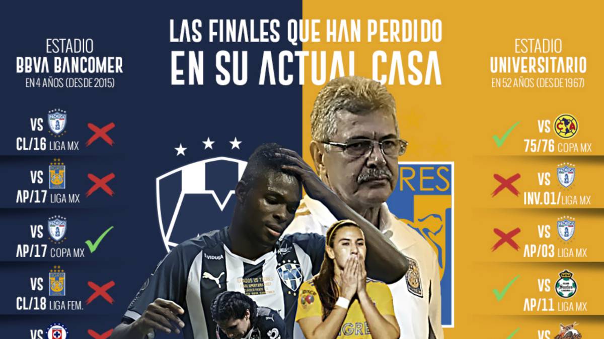 Rayados, 5 finales perdidas en el BBVA en 4 años; Tigres, 3 en 52 del Volcán