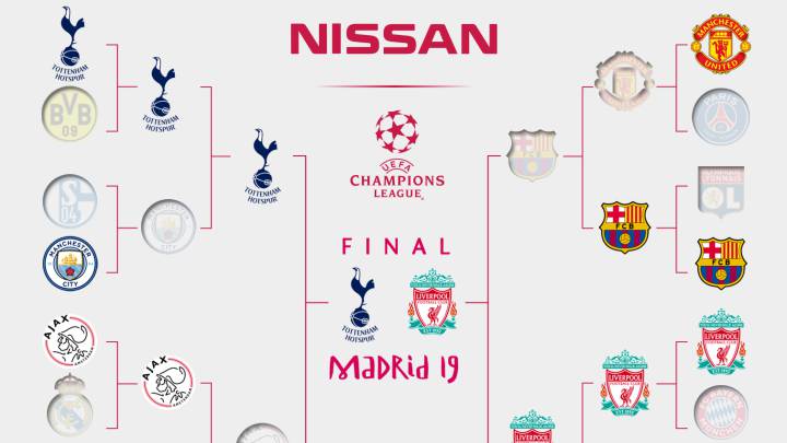 El camino a Madrid para Tottenham y Liverpool
