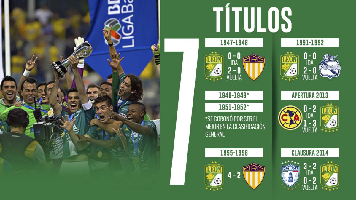 Títulos y Subcampeonatos de León a lo largo de su historia