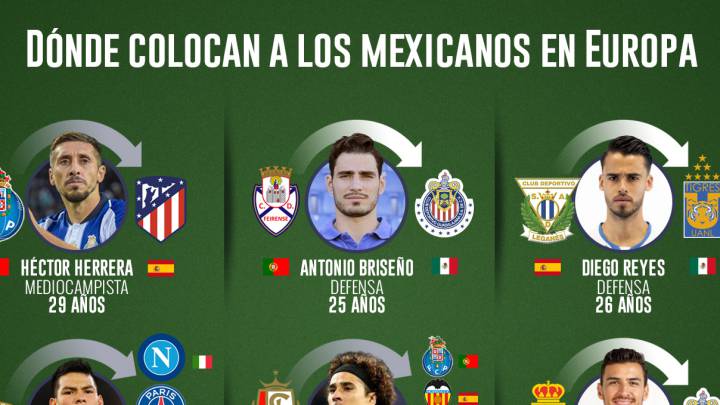 Los mexicanos en Europa que podrían cambiar de equipo
