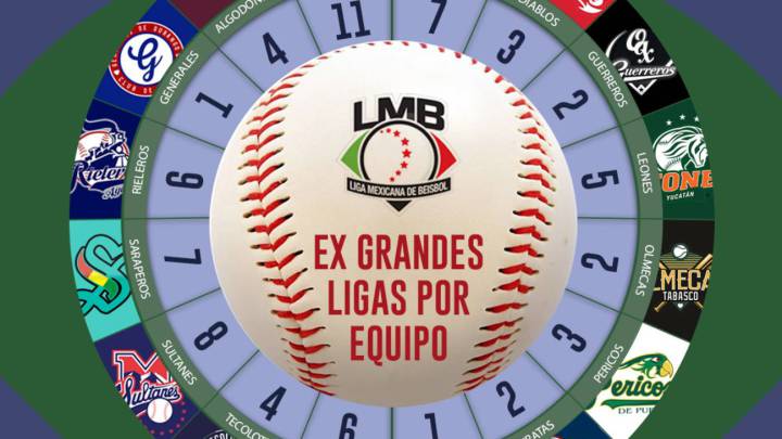 LMB, casa de los expeloteros de Grandes Ligas