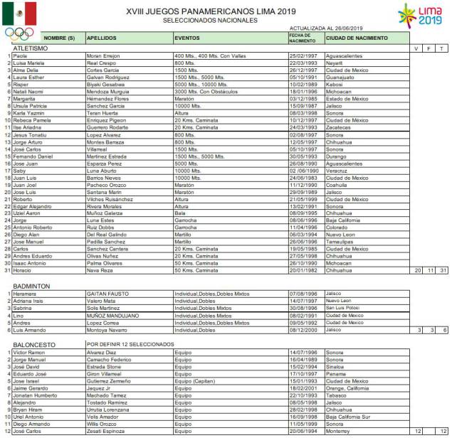 Los atletas mexicanos en los Juegos Panamericanos de Lima 2019