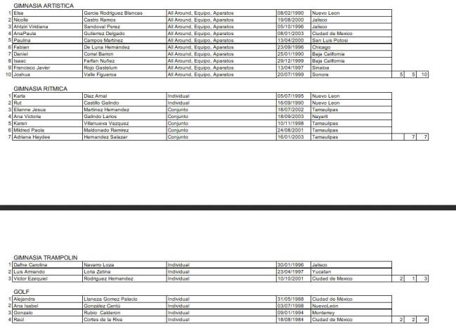 Los atletas mexicanos en los Juegos Panamericanos de Lima 2019