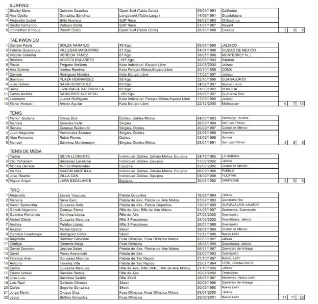 Los atletas mexicanos en los Juegos Panamericanos de Lima 2019