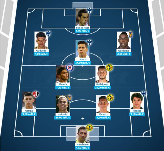 El 11 más caro de Liga MX Apertura 2019