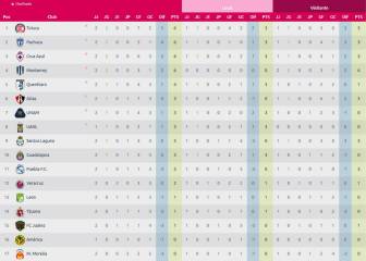 La tabla general de la Liga MX Femenil tras la jornada 2 del Apertura 2019