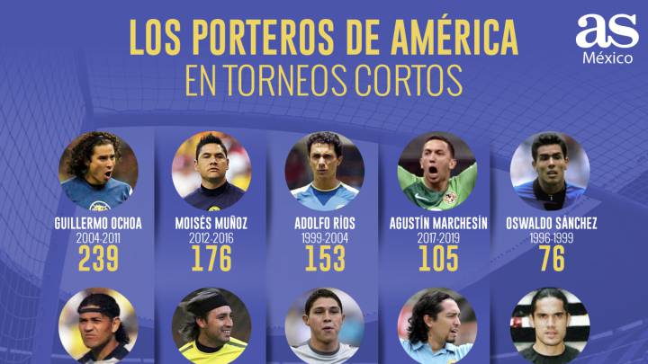 Guillermo Ochoa, por la marca de Adrián Chávez en América