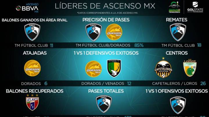 Fechas y horarios del Ascenso MX en la jornada 2