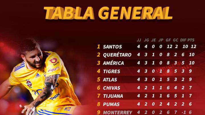 La tabla general del Apertura 2019 de la Liga MX, jornada 4