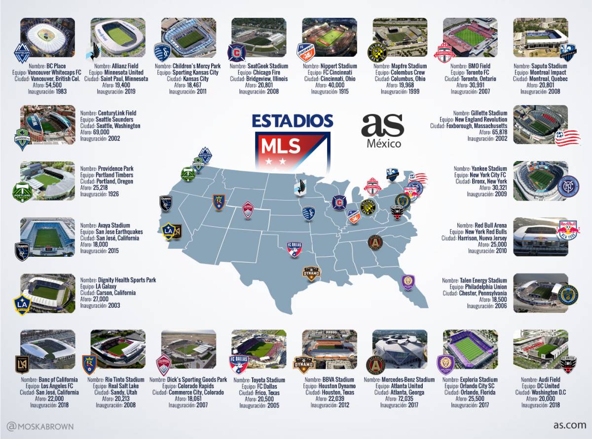 Los estadios de la MLS en 2019