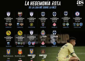 Liga MX tropezó, y se rompe la hegemonía sobre la MLS