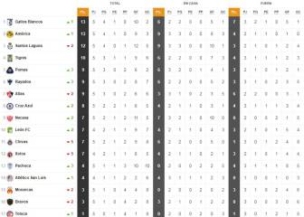 La Tabla General de la Liga MX previo a la jornada 6 del AP19