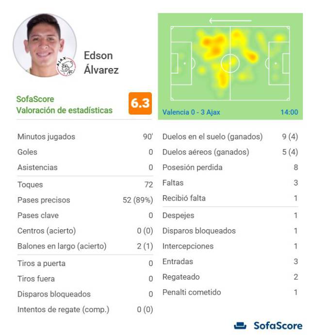 Edson Álvarez vs Valencia en Champions League