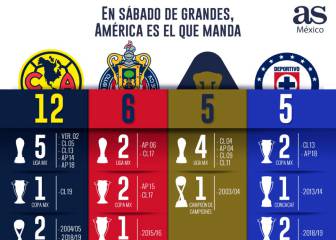 En sábado de grandes, América es el que manda