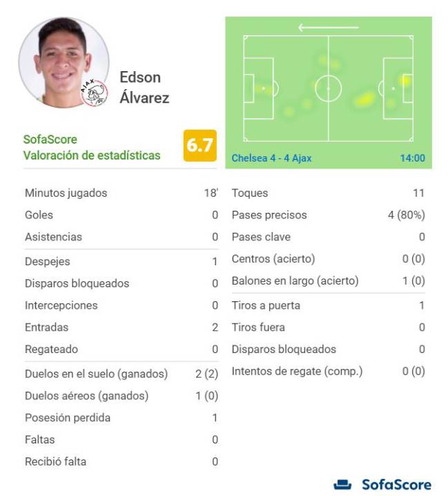 Estadísticas de Edson Álvarez vs Chelsea
